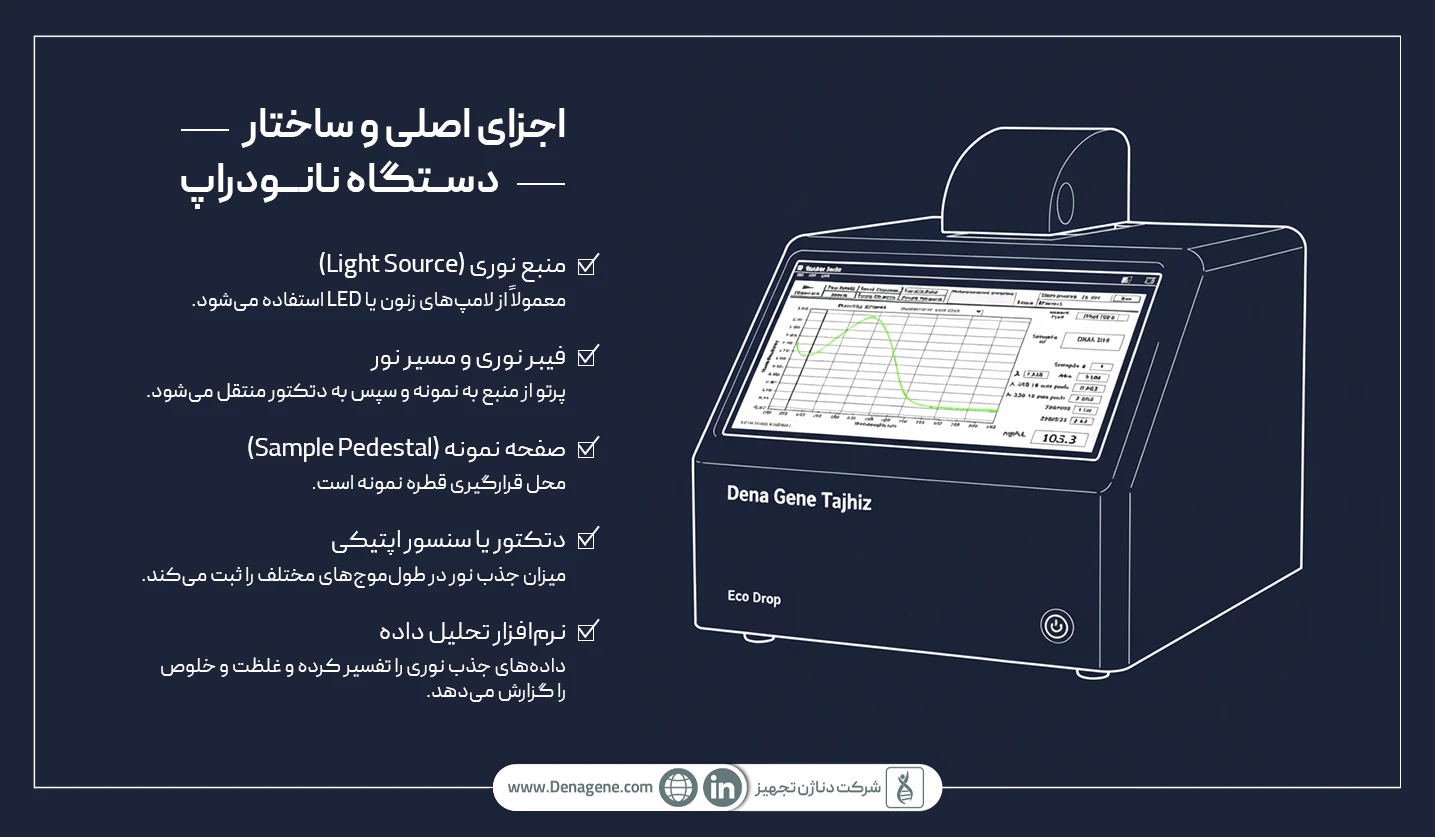 اجزای دستگاه نانودراپ